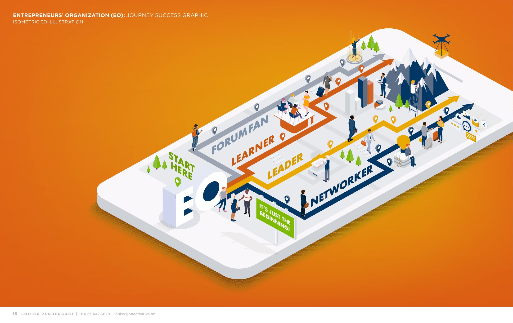 EO Journey Success Graphic — isometric 3D illustration of the EO member experience